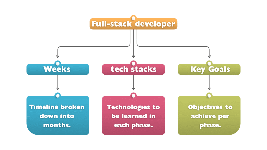 Full stack web development roadmap for 2025