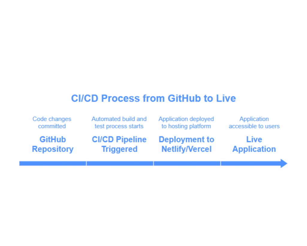 full stack project deployment