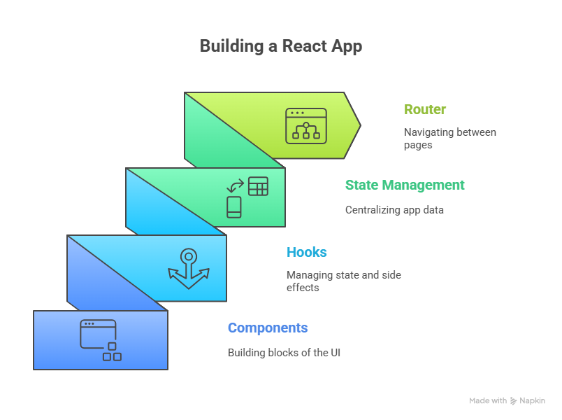 Building react app for web developers
