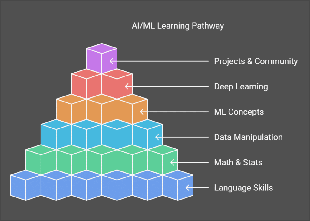 AI ML Free Resources