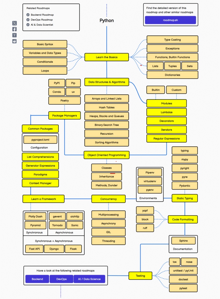 Python structured roadmap by codewithimraan