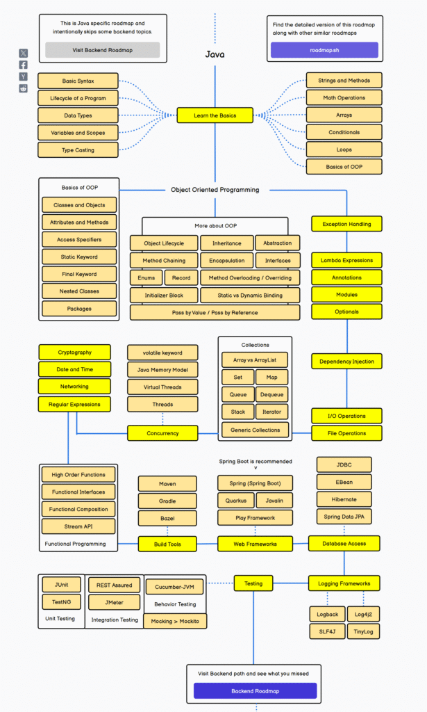 java learning path by codewithimraan
