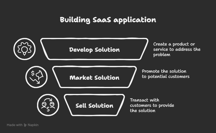 Building saas application